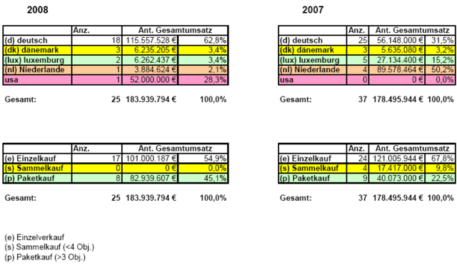 Grundst&uuml;ckmarktbericht Stadt Mainz 2007 - 2008